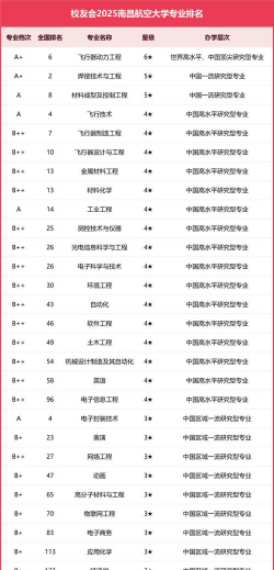 2025年南航最好专业排名