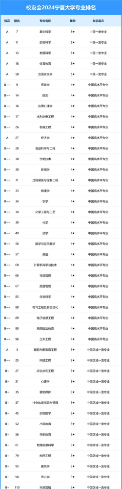 2024年宁夏大学专业排名情况