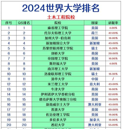 土木专业全球院校排名