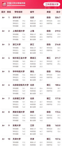 2024如何看工科专业排名