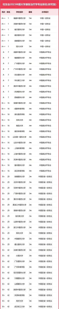 全国10强康复物理治疗专业大学排名及分数线汇总