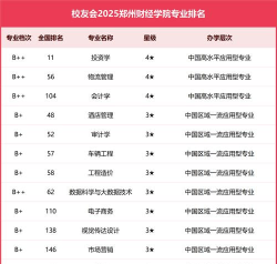 2025年未来投资专业排名