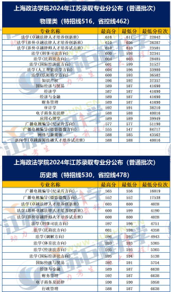 2024年上海本科法律专业排名