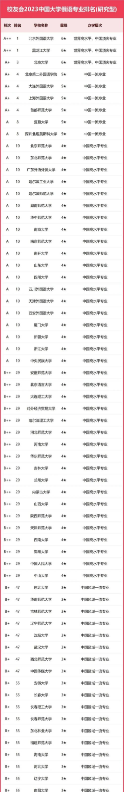 全国10强俄语专业大学排名及分数线汇总