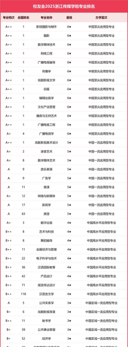 2025年浙江新传专业排名