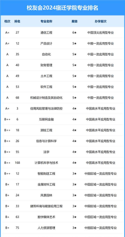 2024宿迁学院优势专业排名