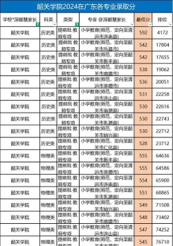 2024年韶关学院专业推荐排名