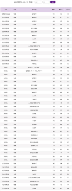 河北医科大学临床学院2024年在安徽录取分数线、对应位次