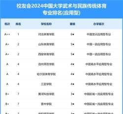 2024武术专业院校全国排名