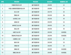 2024年量子信息专业高校排名