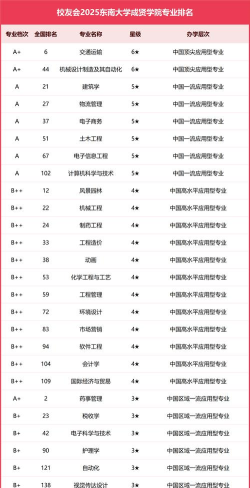 2025年东南各专业排名
