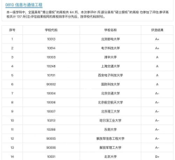 国内通信技术专业排名