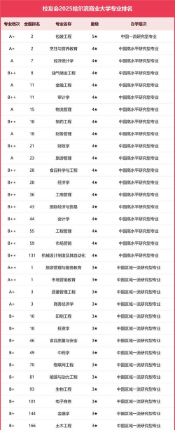2025年哈商业专业排名