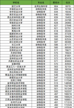 水生动物医学专业最好前十强大学排名及2024录取分数线排名