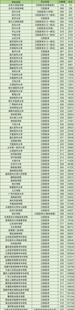 2024武汉大专牙科专业排名