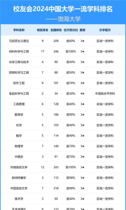 2024年渤海大学王牌专业排名