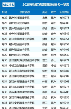 2025年浙江技校专业排名