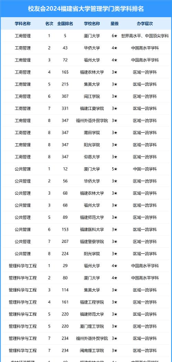 2024年福建高校骨干专业排名
