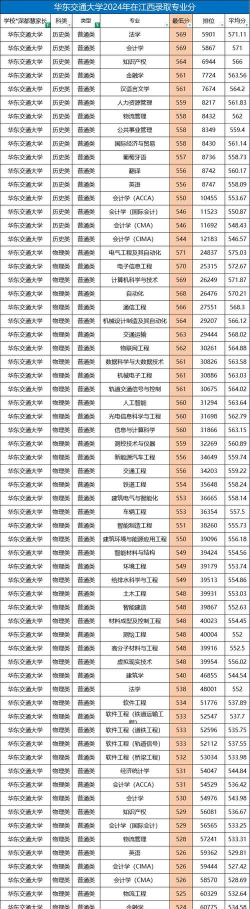 2024年华东交大高考专业排名