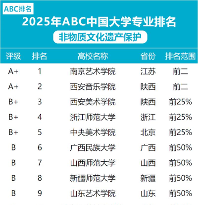 2025年古代文化专业排名