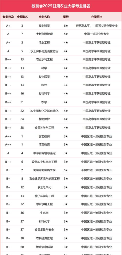 2025年甘肃农牧专业排名