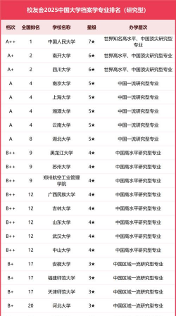 2025年全国档案专业排名
