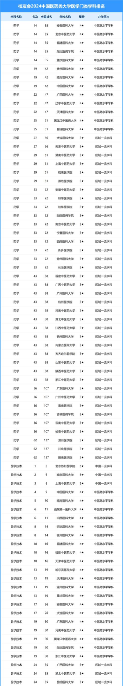 2024医学校专业全国排名