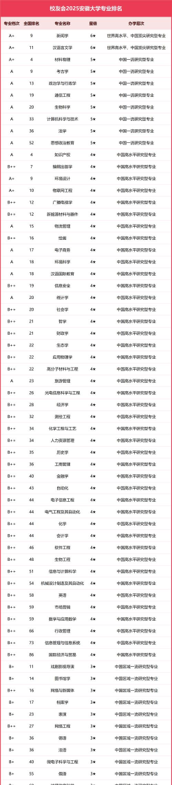 2025年安微专业排名