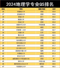 2024qs的地理专业排名