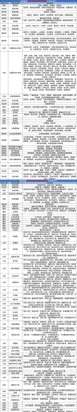 2024对应学科专业排名