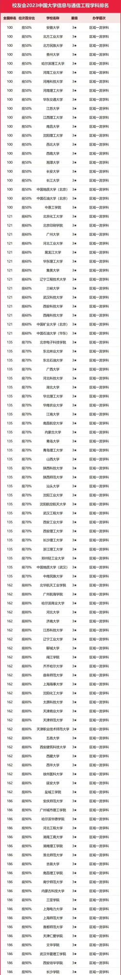 全国10强电信工程及管理专业大学排名及分数线汇总