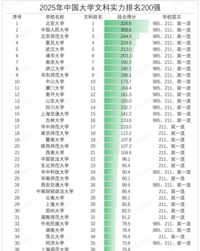2025年文科压线专业排名