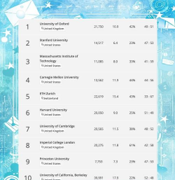 2024年英美热门专业排名国内