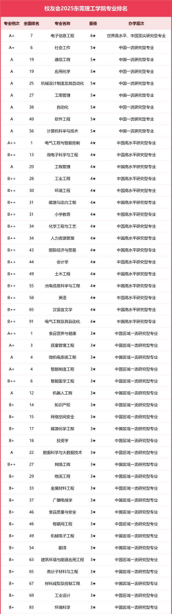 2025年东莞留学专业排名