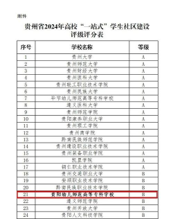 2024年贵州幼师学校专业排名