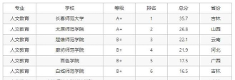 人文教育专业最好前十强大学排名及2024录取分数线排名