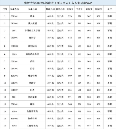 华侨大学近年在河南录取分数线概览（包括2022