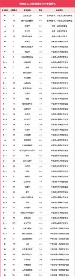 2025年渭师院专业排名