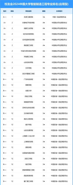 2024年制造类专业学院排名