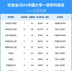 2024江汉大学esi专业排名