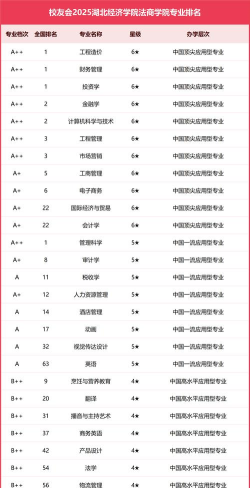 2025年湖北财经专业排名