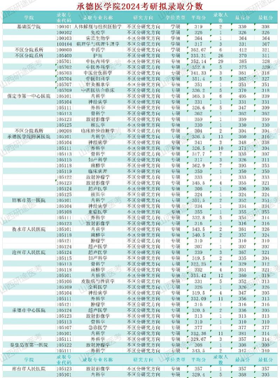 承德医学院2024年在江苏录取分数线、对应位次