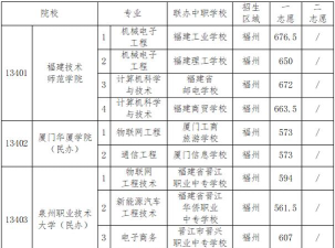 集成电路设计与集成系统专业福建录取分数线多少分