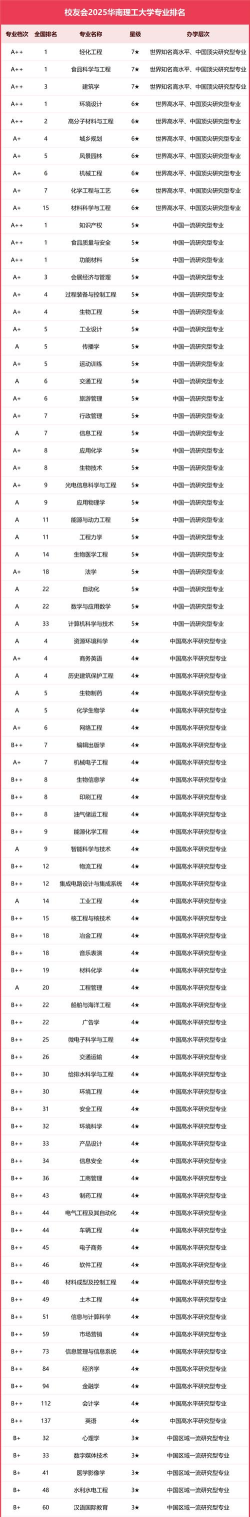 华南大学推荐专业排名