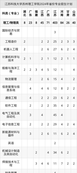 江苏科技大学苏州理工学院2025年全国各省录取分数线与位次排名汇总！含省内及省外