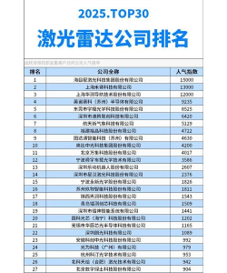 2025年全国雷达专业排名