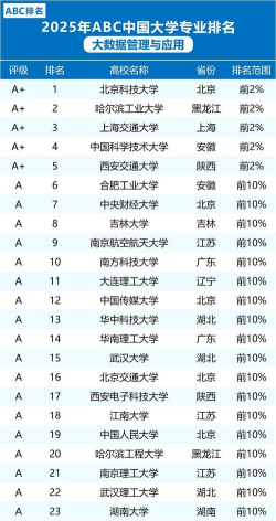 2025年管理还是专业排名