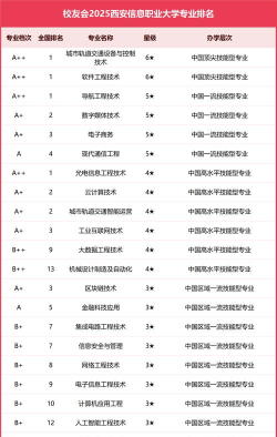 2025年西安专业就业排名