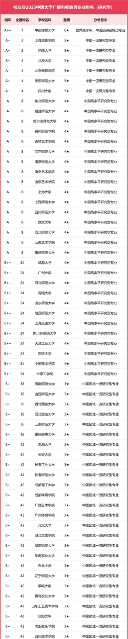 编导专业国内学校排名