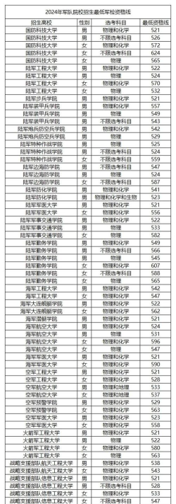 2024年女生去军校选什么专业